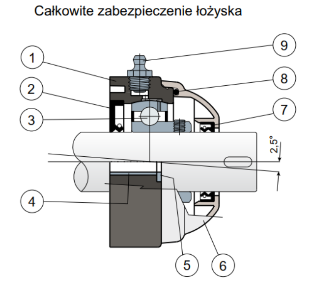 lozysko ucfl c